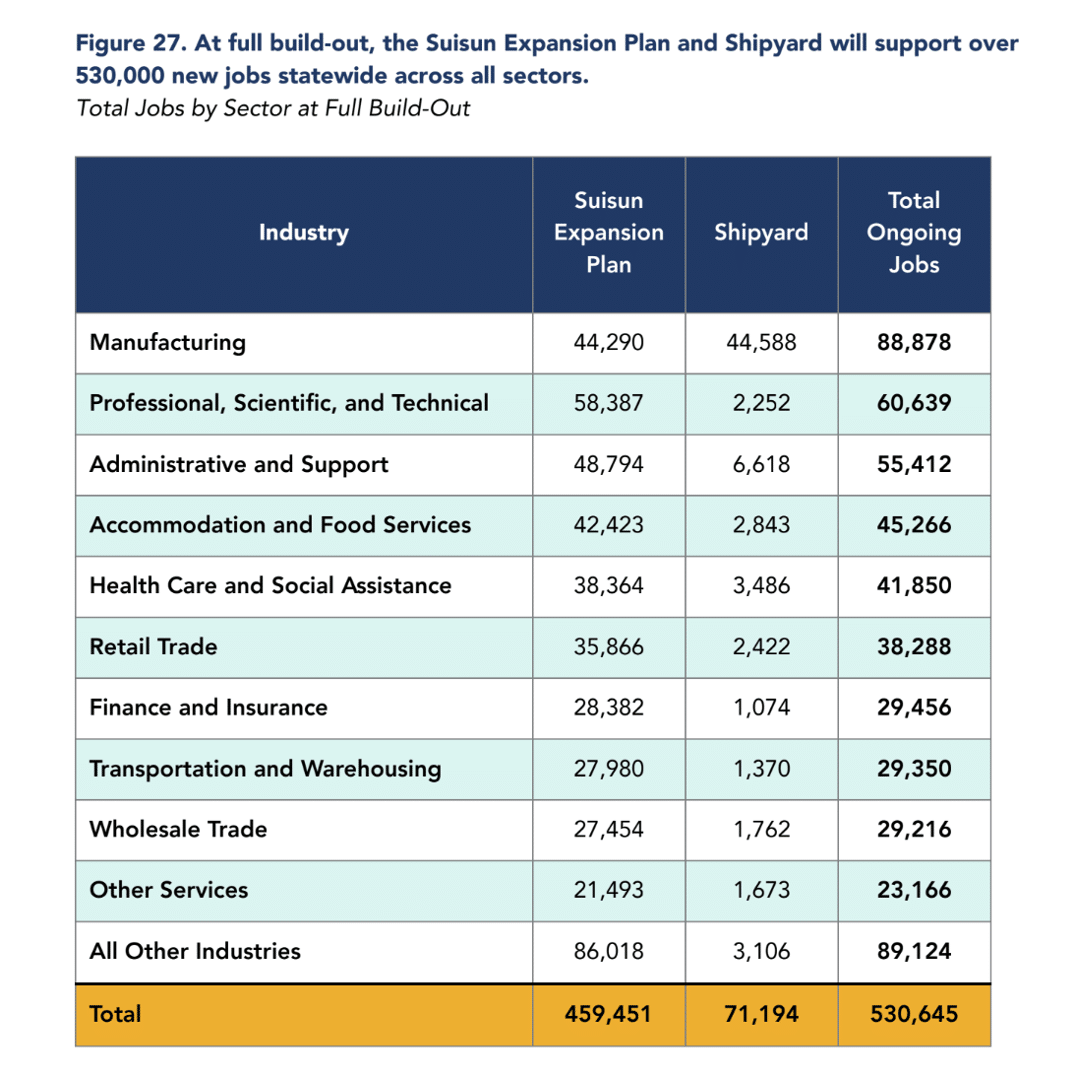 California Plan Would Create 530,000 Jobs, $16B in Taxes