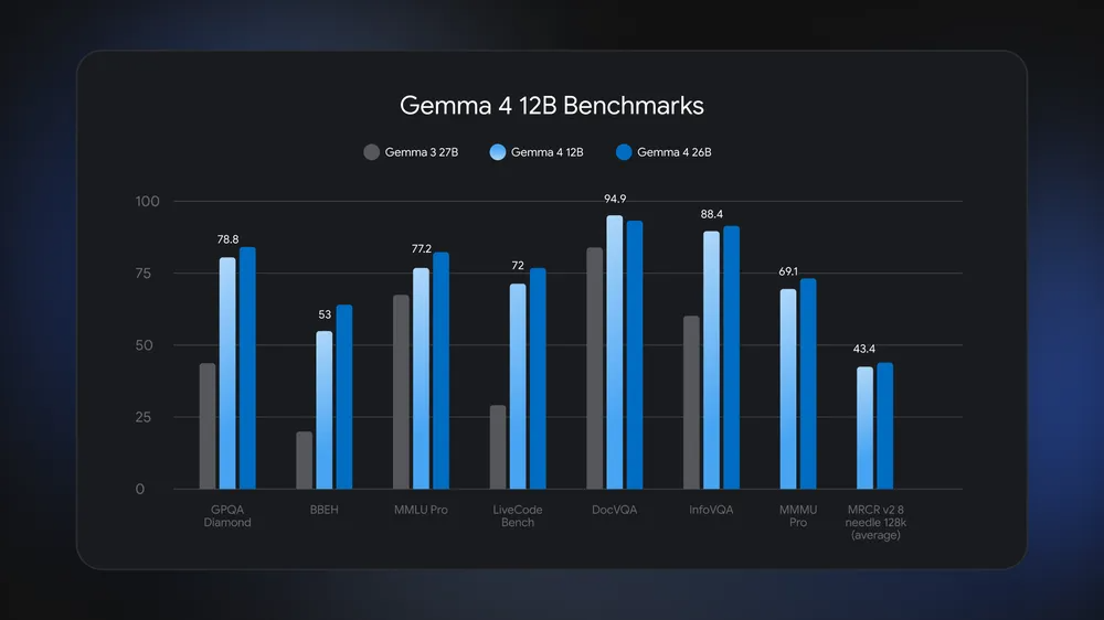 Google's New AI Runs on Any 16GB Laptop