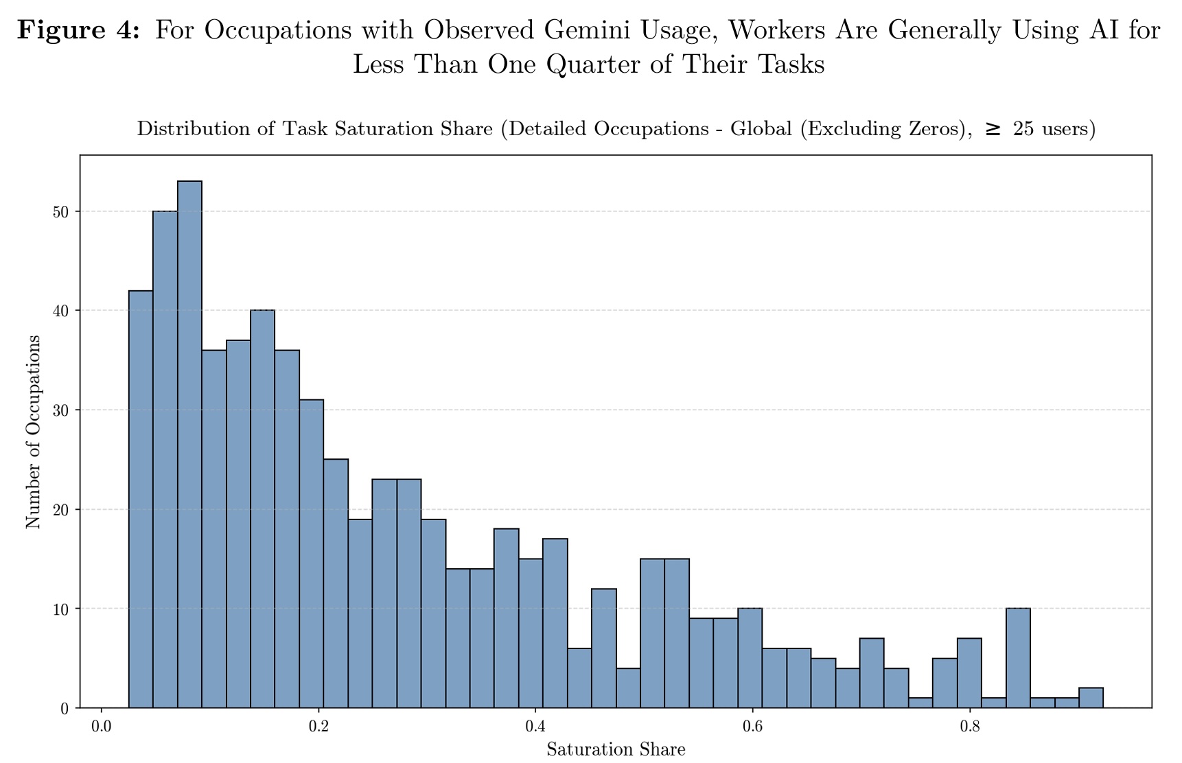 Google Data Shows AI Helping Workers, Not Replacing Them - Image 3