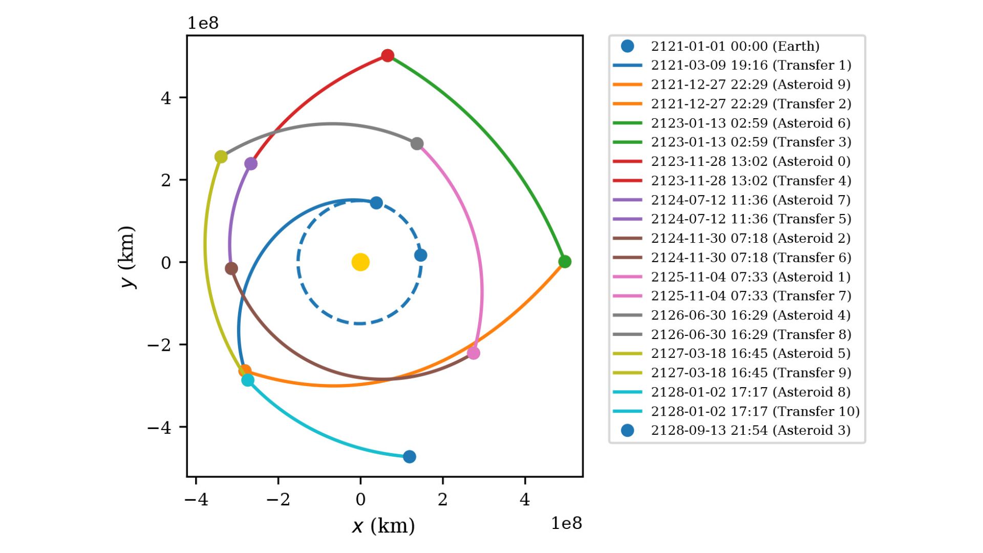 Scientists Crack Code for Faster Asteroid Missions - Image 3