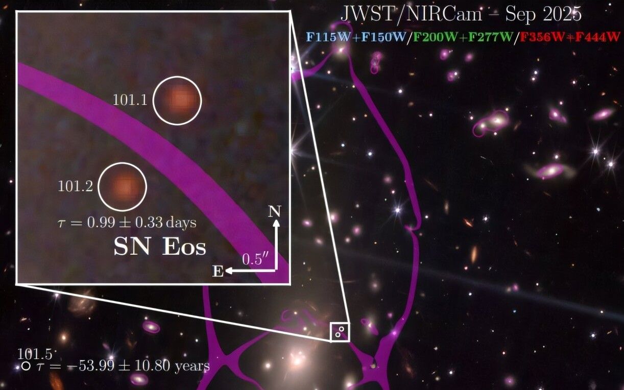 James Webb Space Telescope image showing ancient supernova Eos appearing twice due to gravitational lensing effects in galaxy cluster