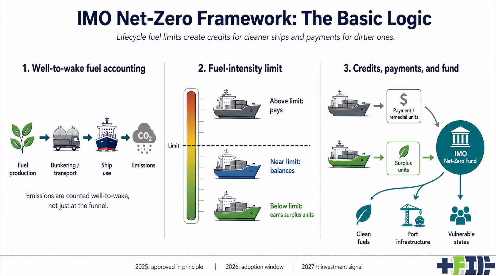 Global Shipping Climate Rules Survive US Pressure Campaign - Image 3