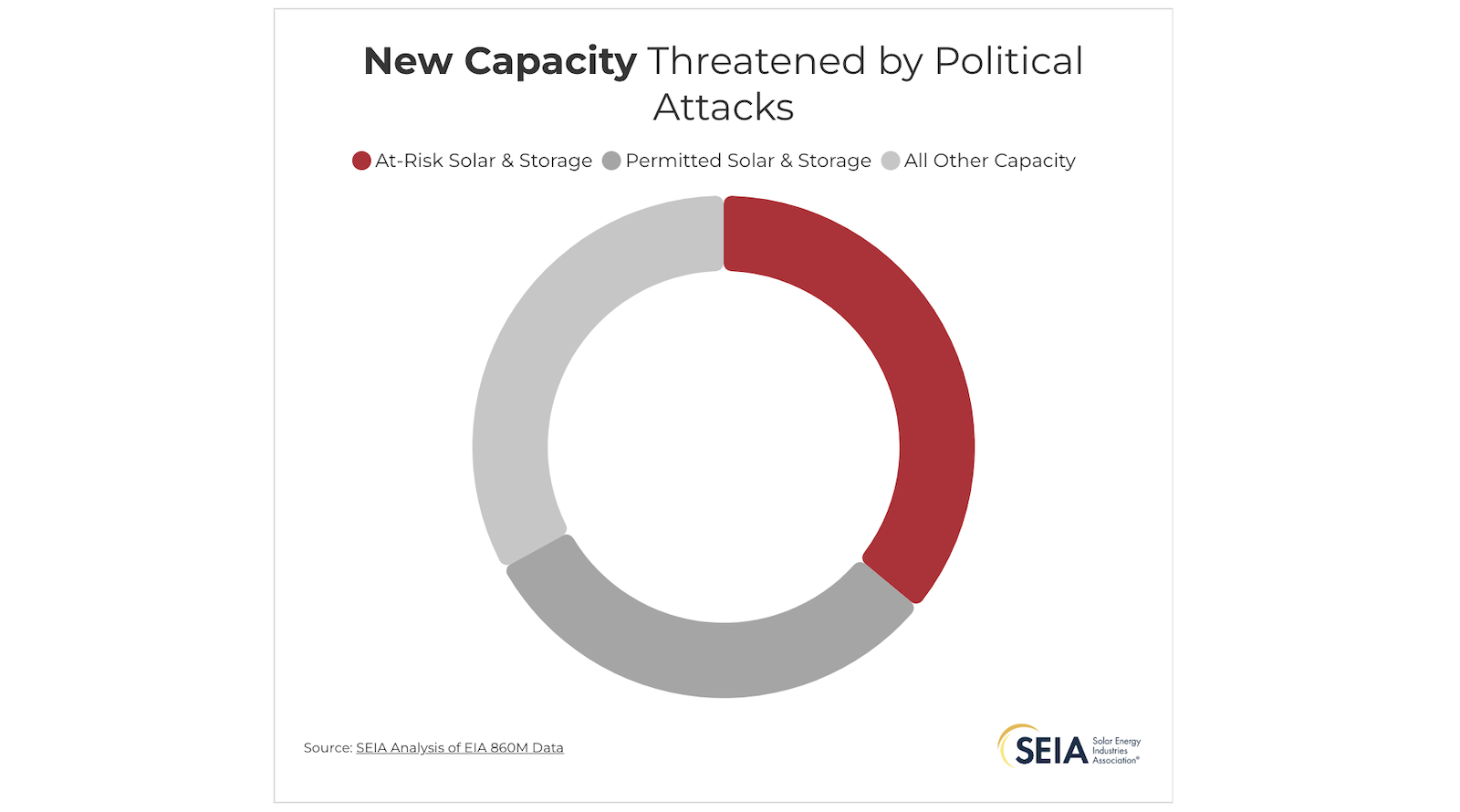 Congress Could Unlock $121B in Clean Energy Investment