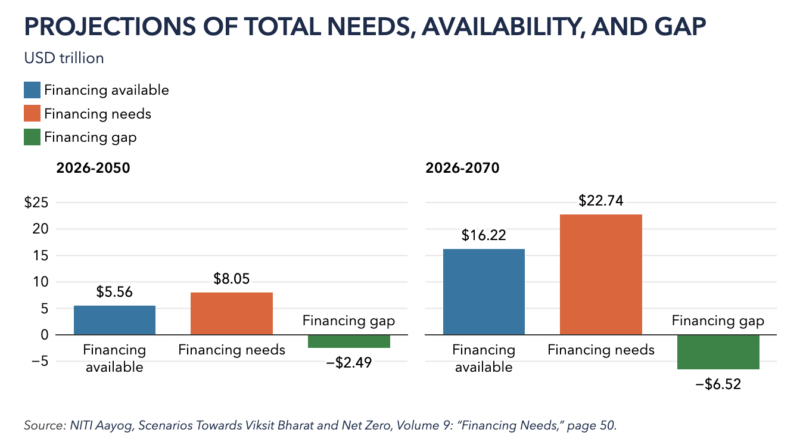 India Plans $100B Annual Green Energy Push Through 2050 - Image 2