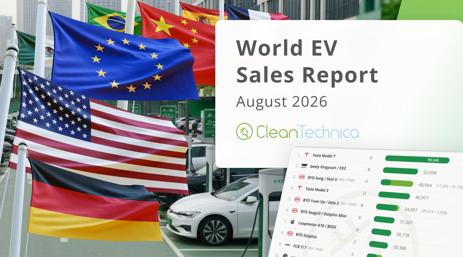 Electric Cars Hit 27% Global Market Share in August