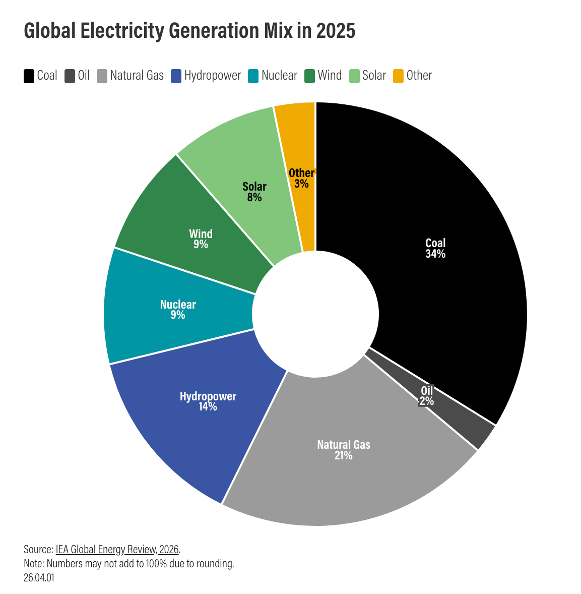 Renewable Energy Beats Coal for First Time in a Century - Image 2