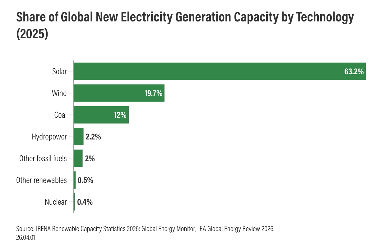 Renewable Energy Beats Coal for First Time in a Century - Image 3