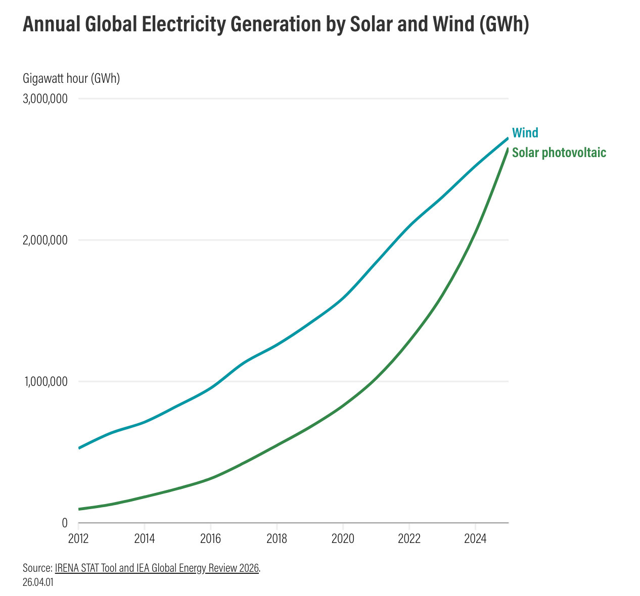Renewable Energy Beats Coal for First Time in a Century - Image 4
