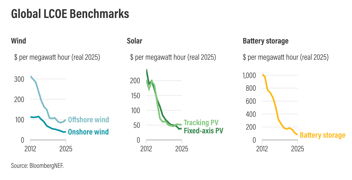 Renewable Energy Beats Coal for First Time in a Century - Image 5
