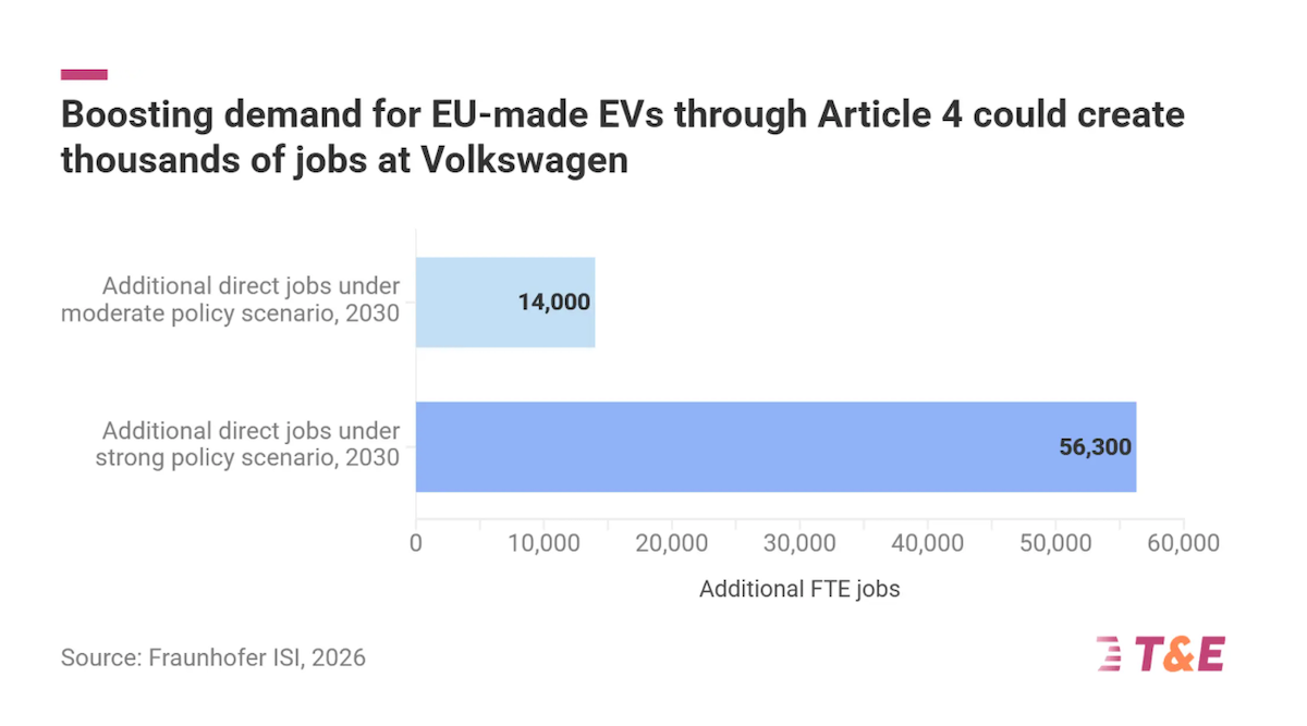 EU Electric Car Plan Could Create 344,000 Jobs by 2030