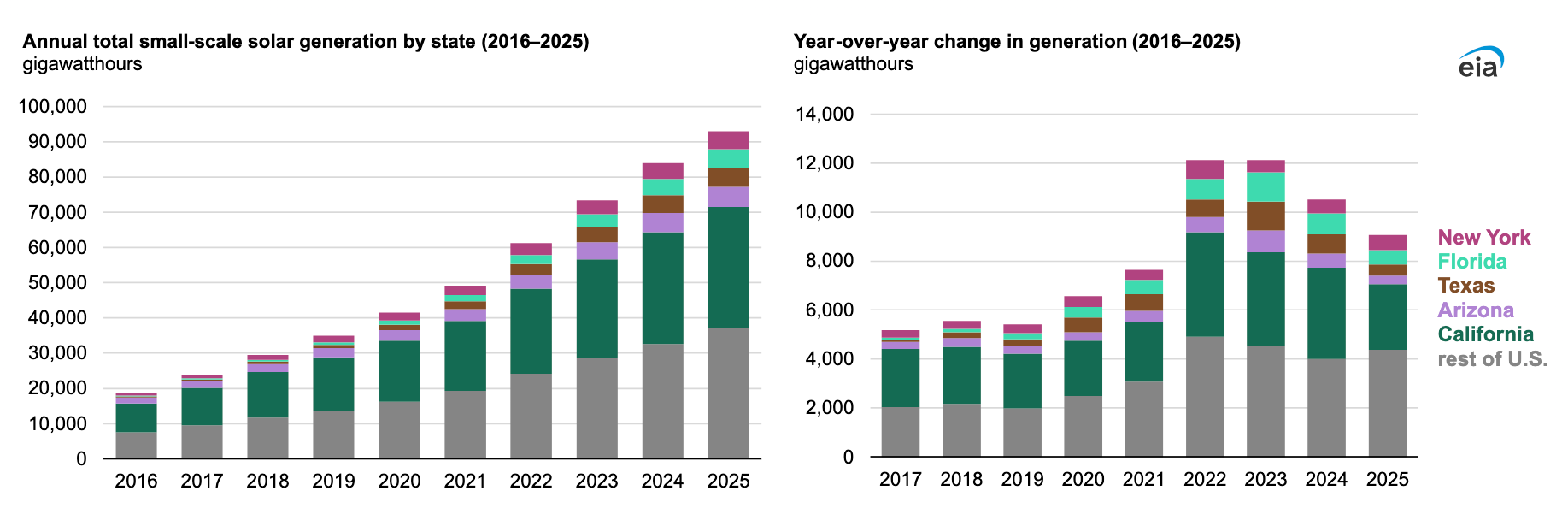 US Rooftop Solar Generation Quadruples in 10 Years - Image 3