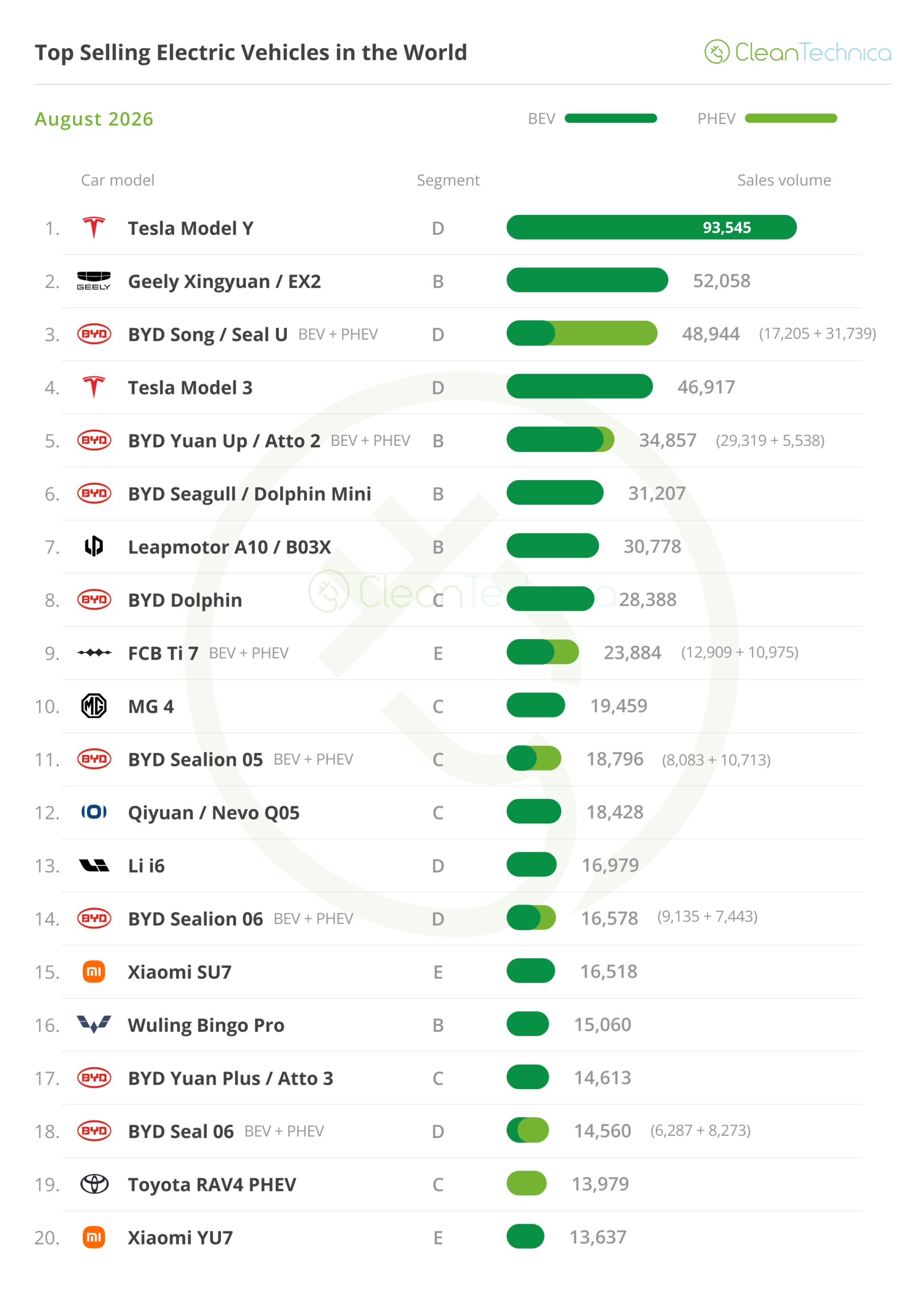 Electric Cars Hit 27% Market Share Worldwide in August - Image 3