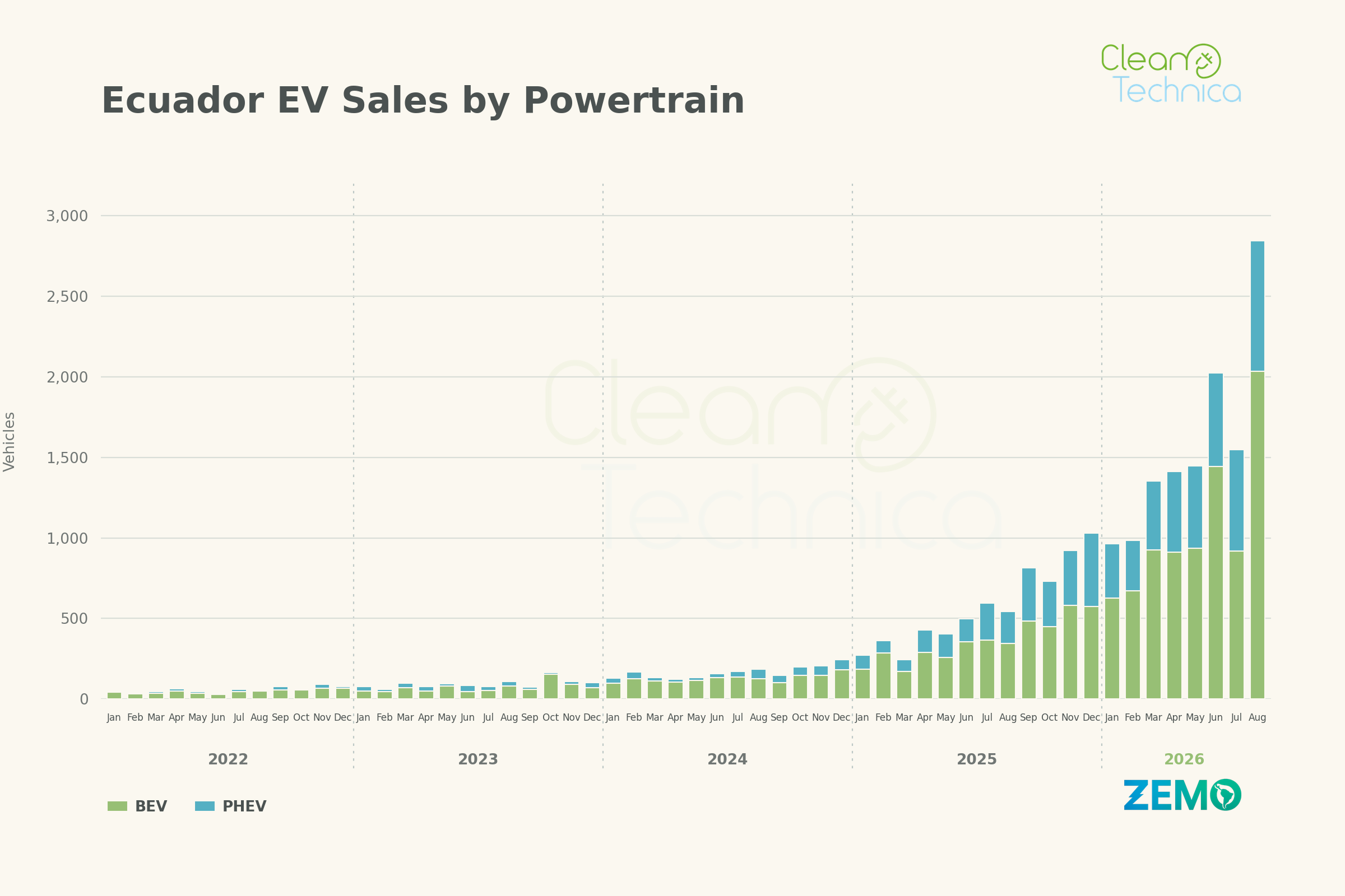Ecuador Hits 19% Electric Vehicle Sales in Single Month - Image 4