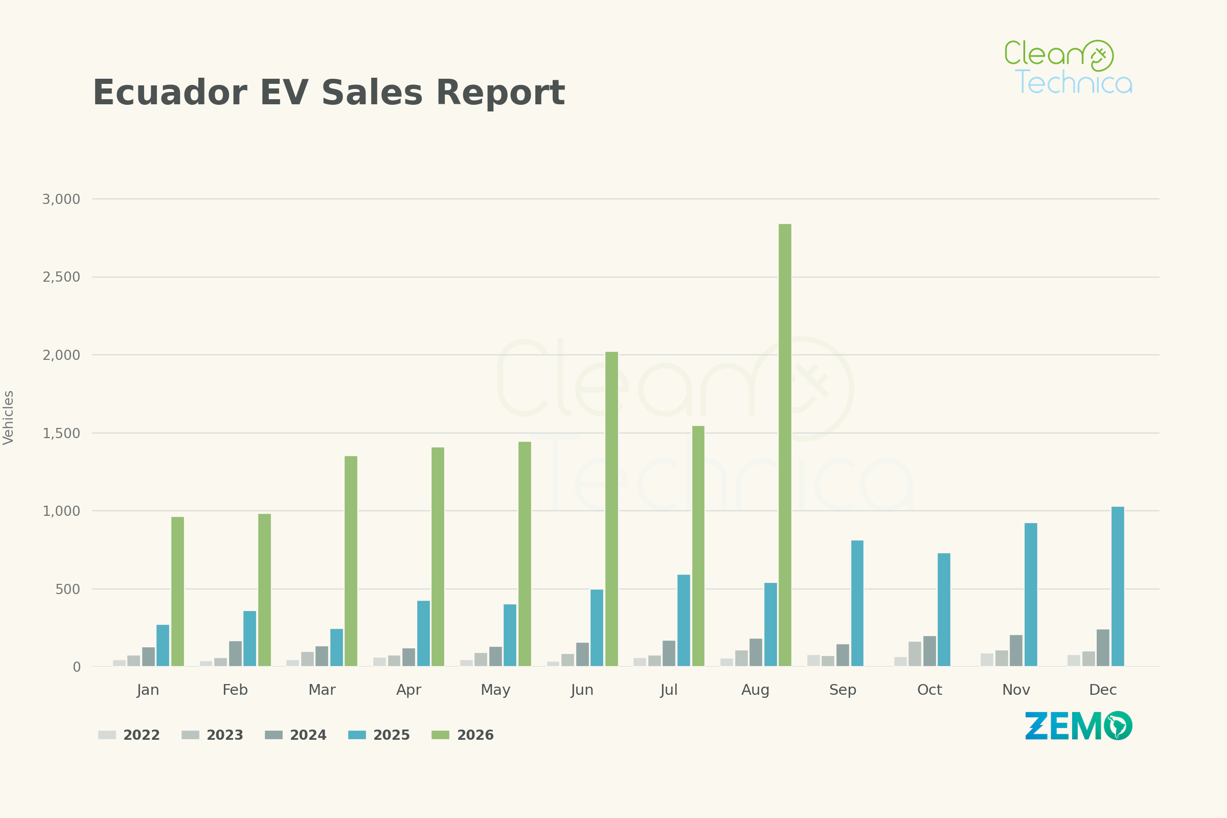 Ecuador Hits 19% Electric Vehicle Sales in Single Month - Image 3