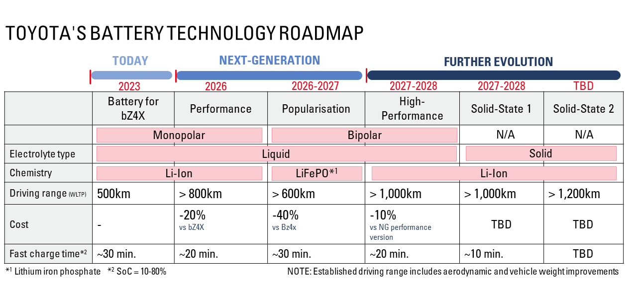 Battery Breakthrough Edges Closer to 2027 Launch - Image 4