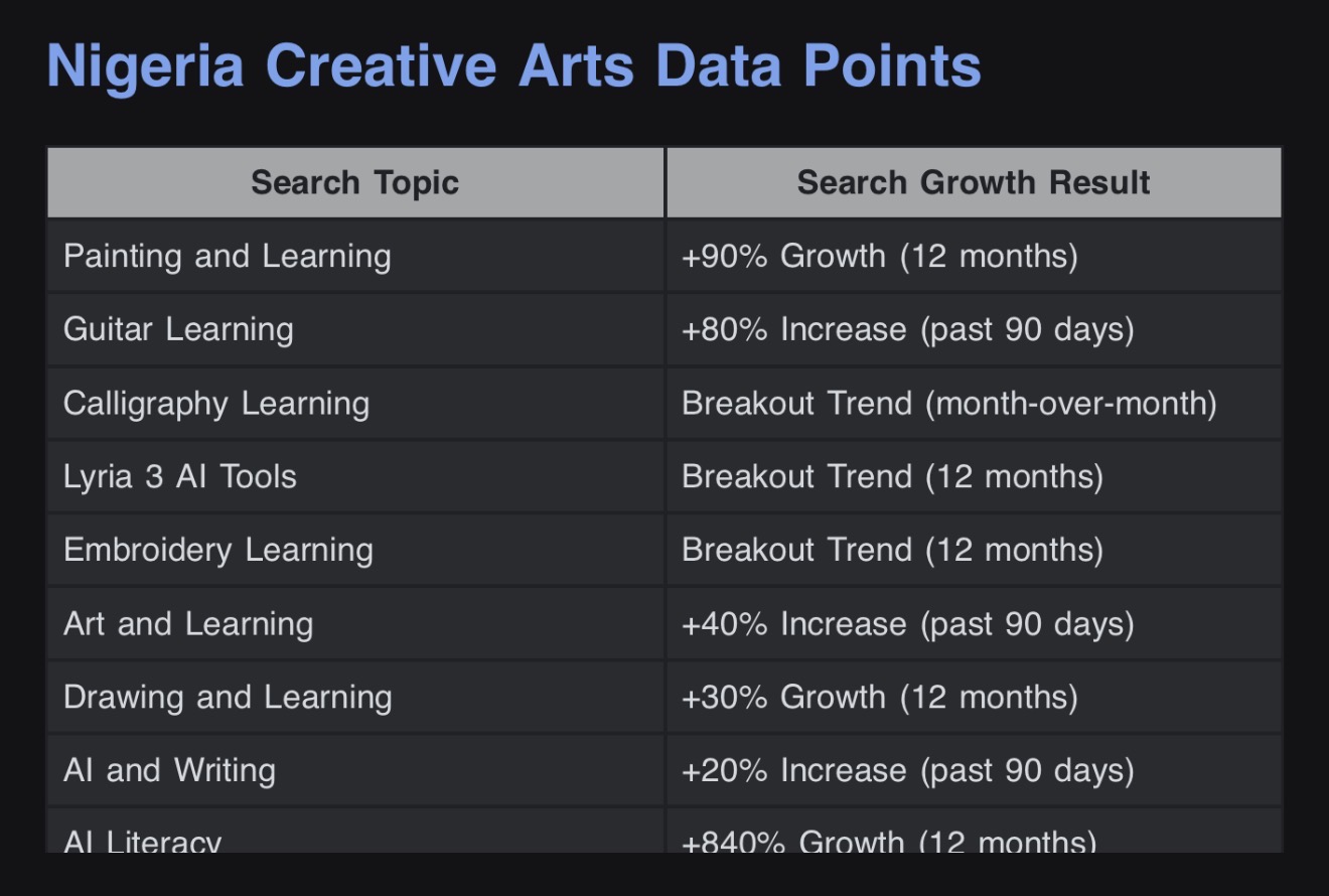 Nigeria: Italian Searches Up 130% as AI Powers Learning Boom