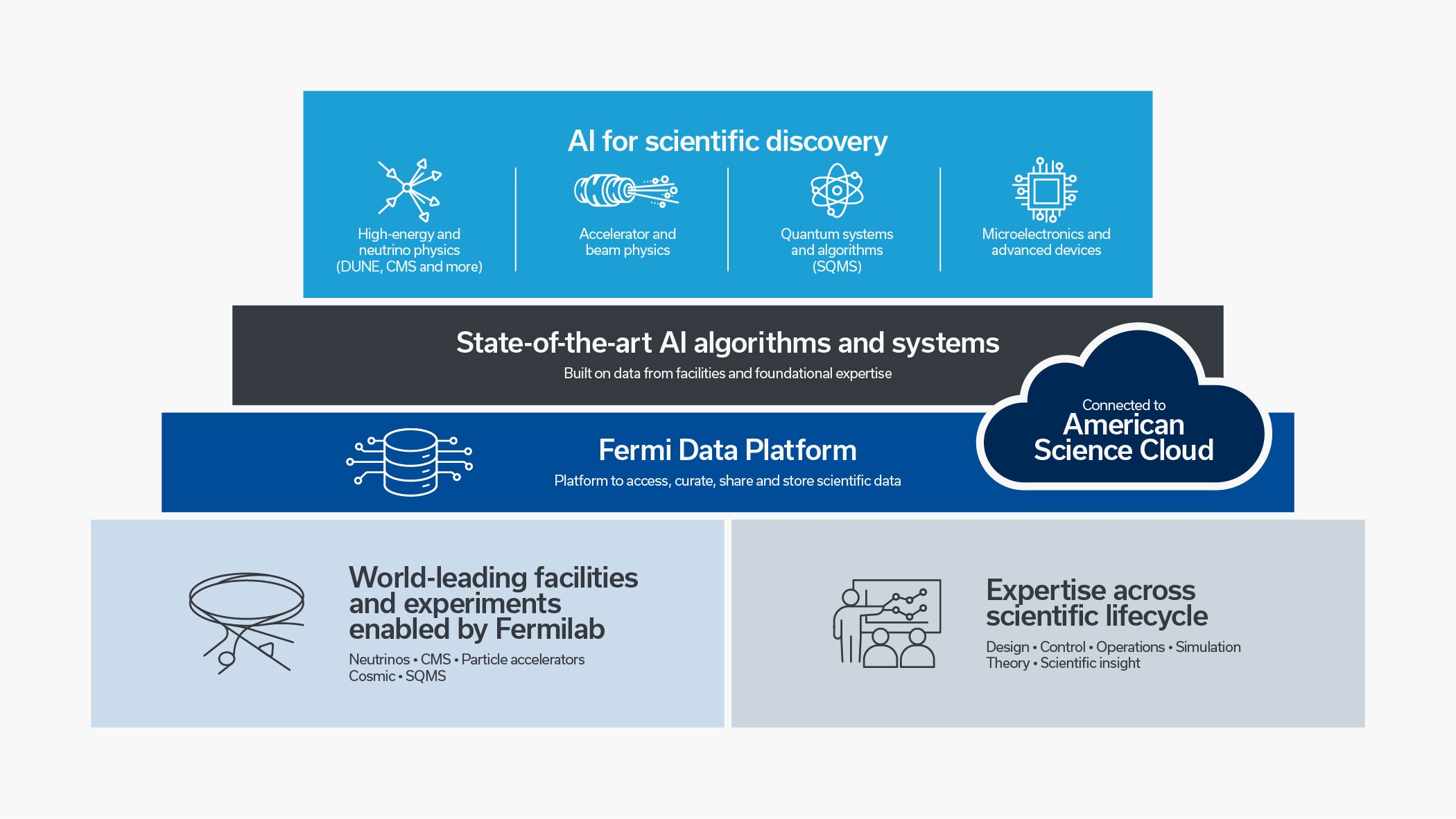AI-Powered Science Gets Boost from Fermilab Data Platform - Image 2