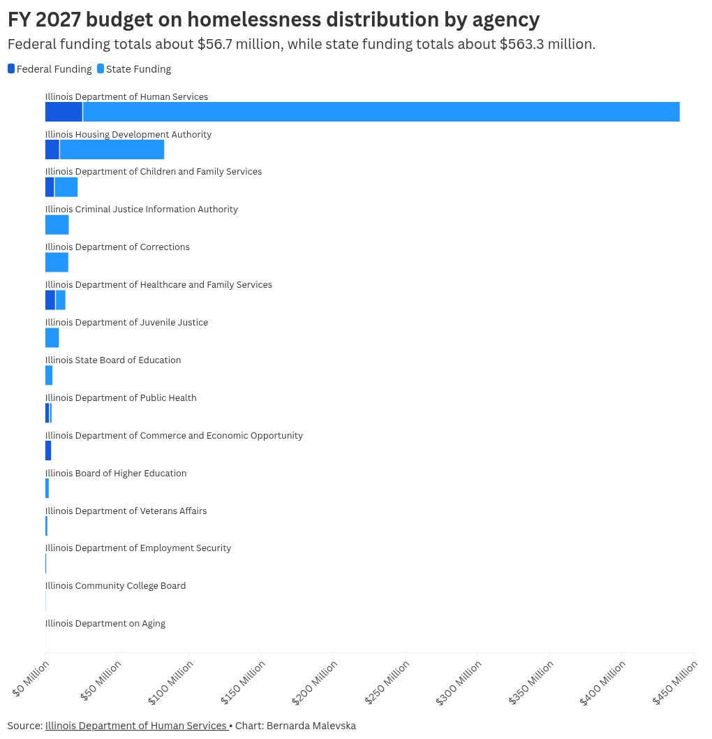 Illinois Cuts Homelessness 6% in Five Years - Image 5