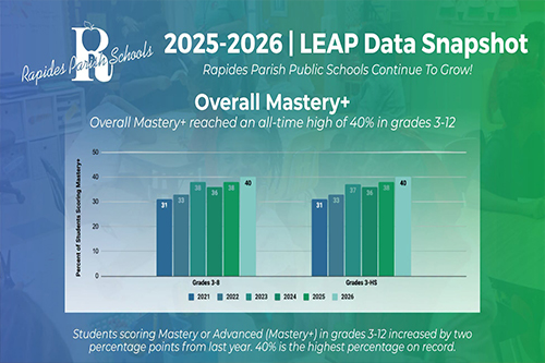 Louisiana District Hits Record 40% Student Mastery Rate