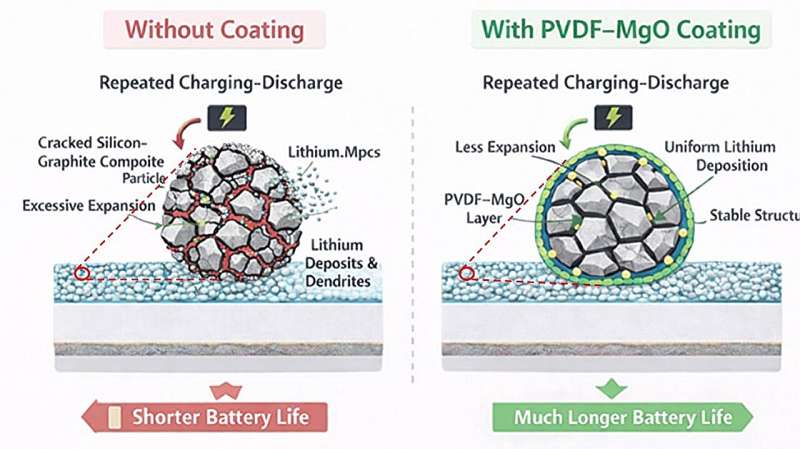 Simple Coating Makes Battery Breakthrough Affordable - Image 2