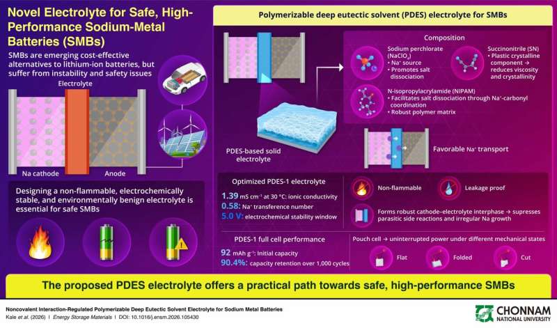 South Korea Team Builds Fireproof Sodium Battery - Image 3