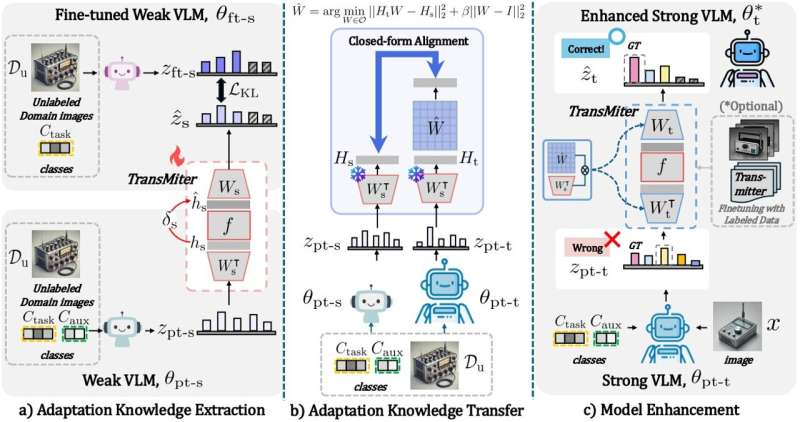 Korean AI Breakthrough Lets Models Share Knowledge Instantly - Image 3