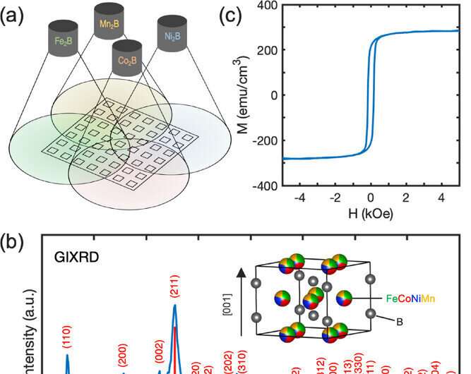 Scientists Create Powerful Magnets Without Rare Metals - Image 3