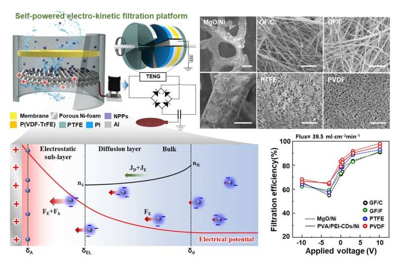 New Filter Removes 99% of Nanoplastics From Drinking Water - Image 3