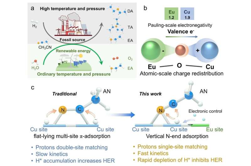 Scientists Unlock Clean Way to Make Key Chemical - Image 3