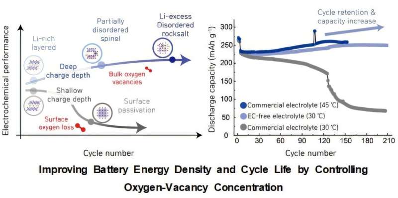 Korean Scientists Turn Battery 'Weakness' Into Strength - Image 2