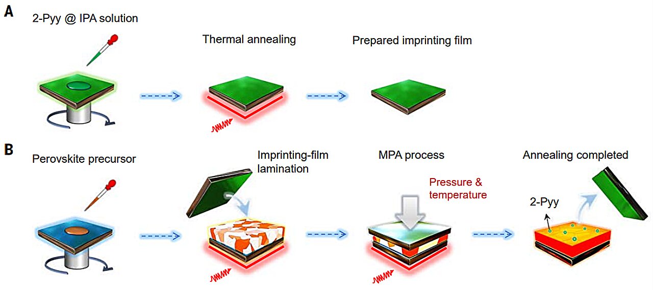 Solar Cells Hit 26.6% Efficiency With Glass Plate Trick