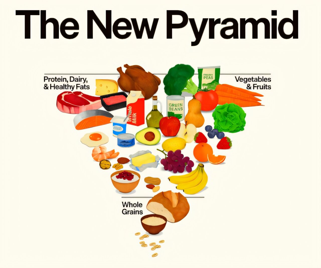 Inverted food pyramid graphic showing different food groups in colorful sections