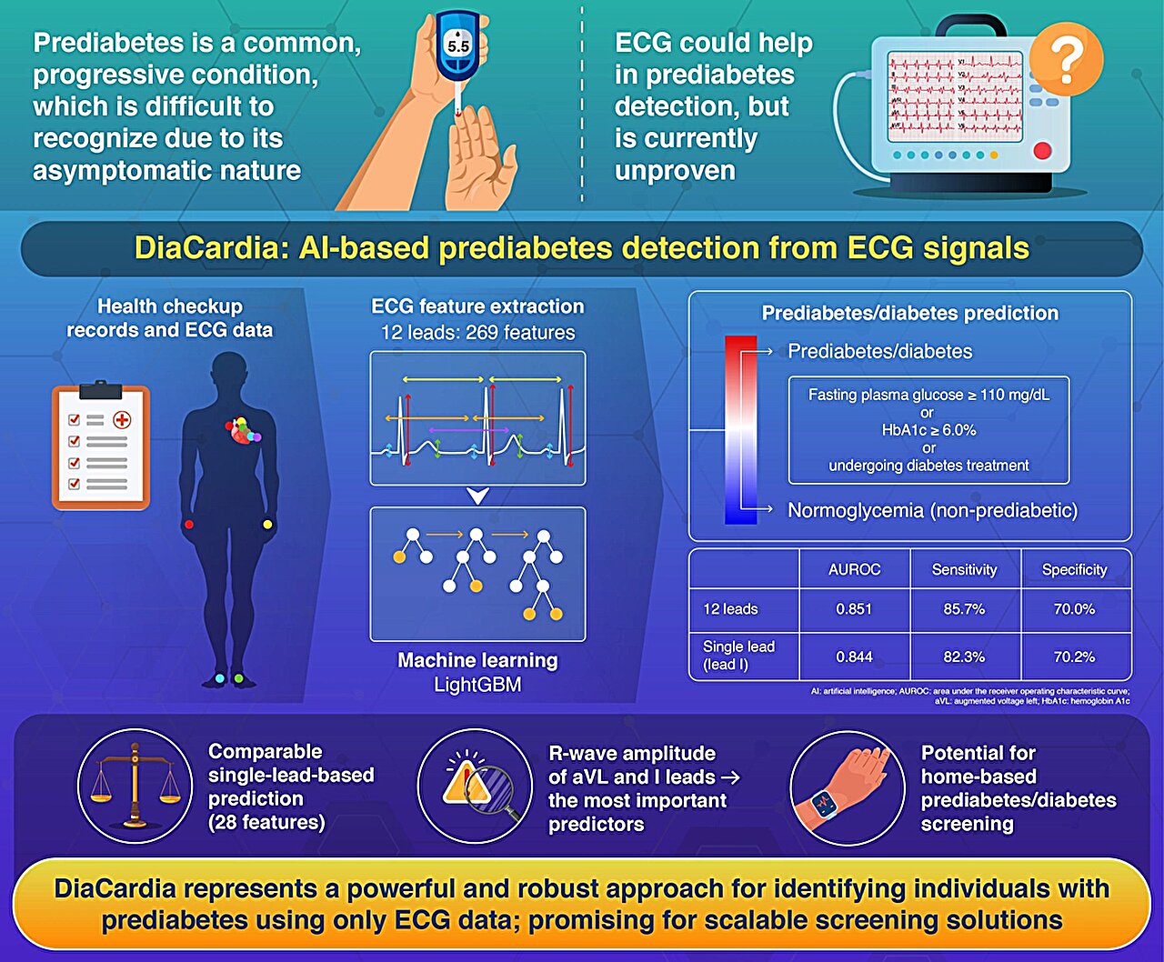 AI Detects Prediabetes from Heart Rhythms, No Blood Needed