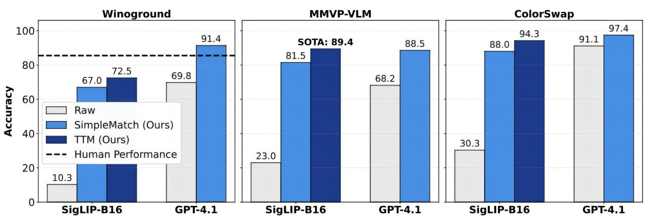Researchers working with AI systems showing improved reasoning capabilities through innovative testing methods