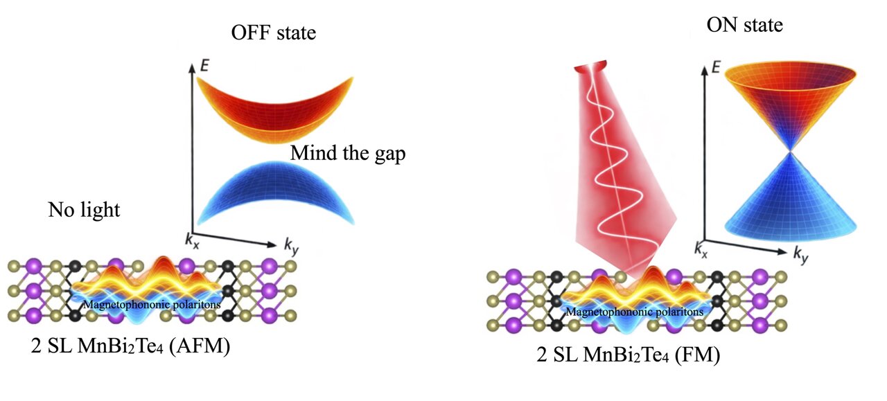 Scientists Use Light to Switch Magnetic States in Material - Image 2