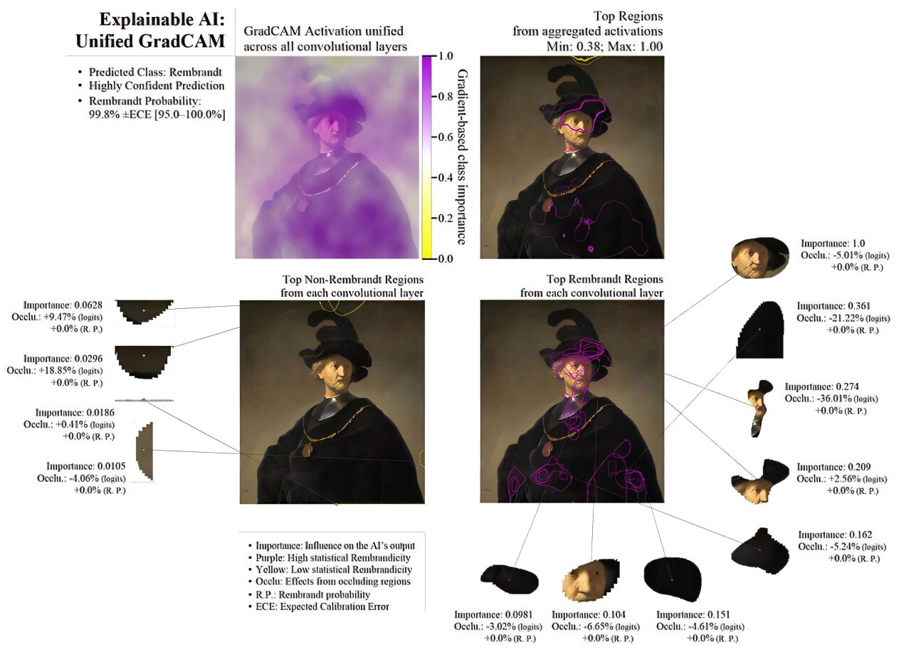 AI Helps Art Experts Spot Real Rembrandts With 96% Accuracy