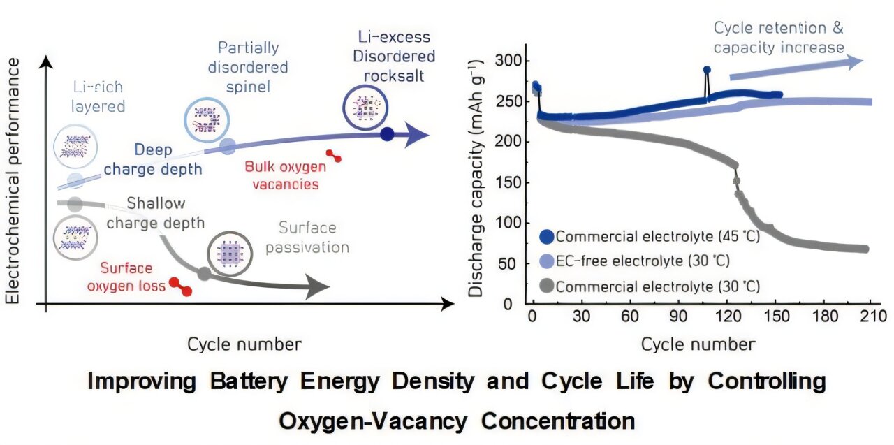 Korean Scientists Turn Battery 'Weakness' Into Strength