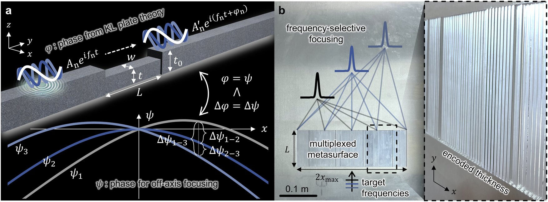Thin Metal Plate Hears 3 Frequencies at Once