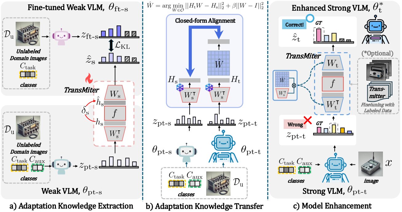 Illustration showing knowledge transfer between two different artificial intelligence model structures