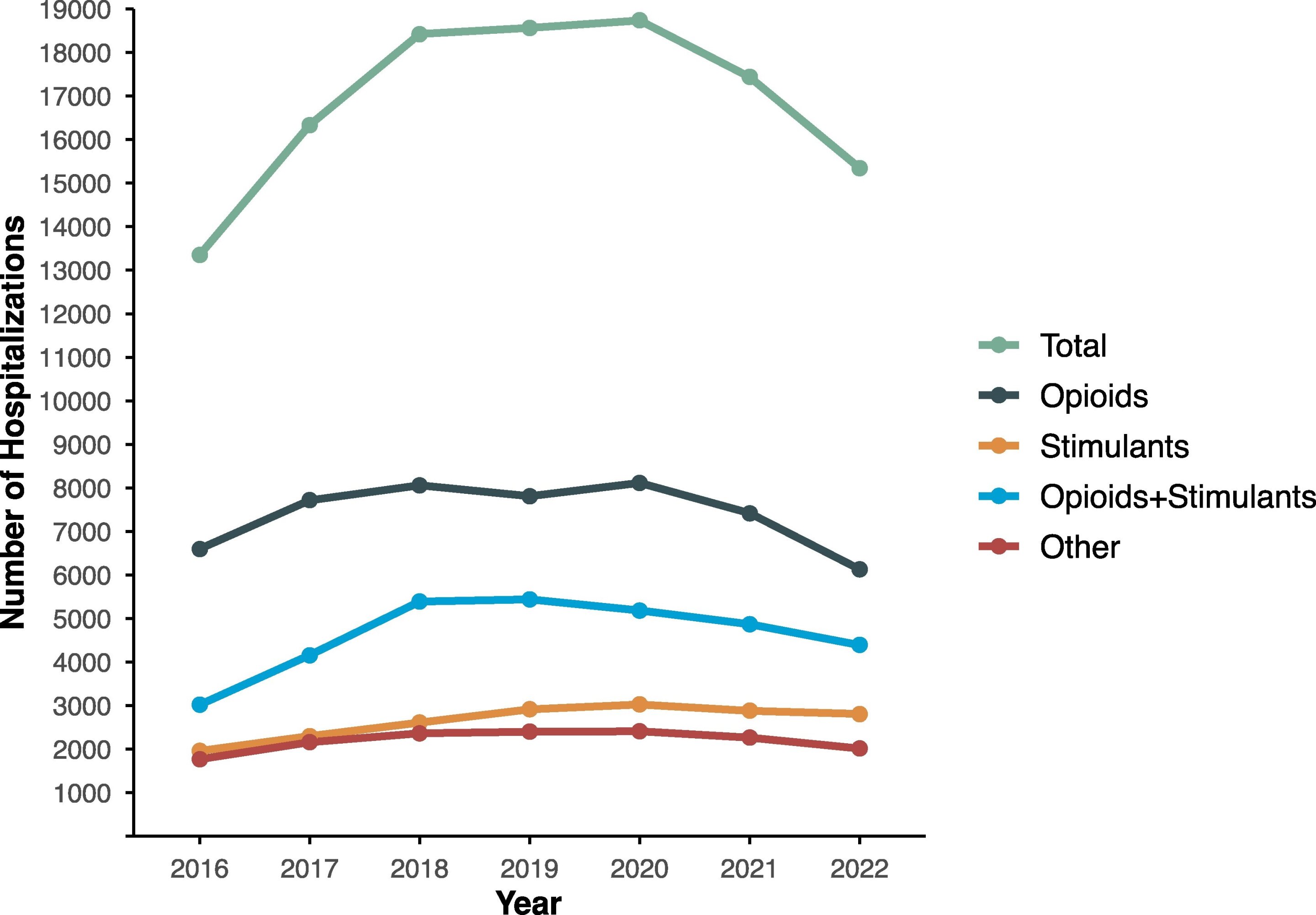 Drug-Related Heart Infections Drop 18% Since 2020