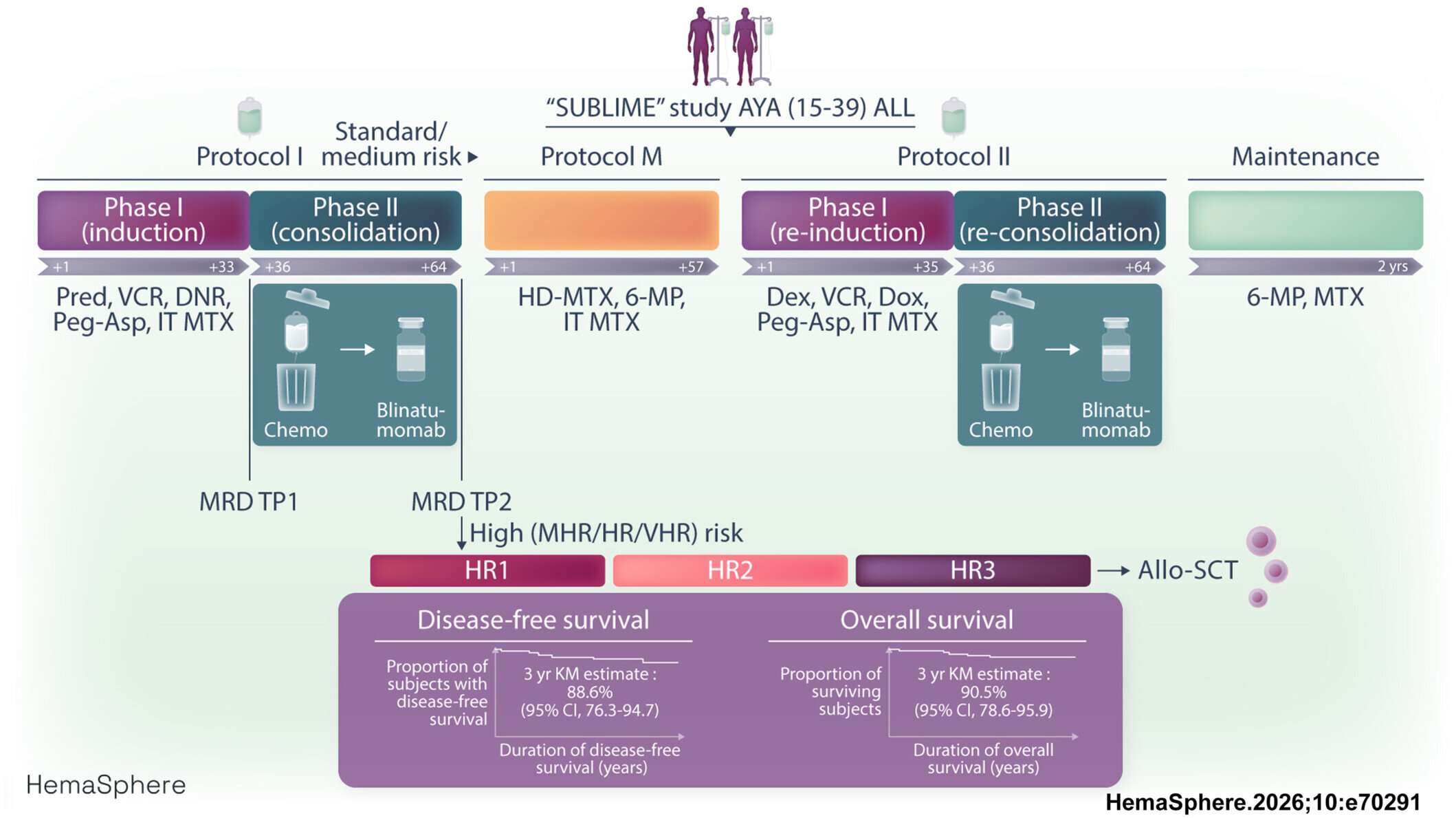 Australian Leukemia Trial: 89% Survival After 3 Years