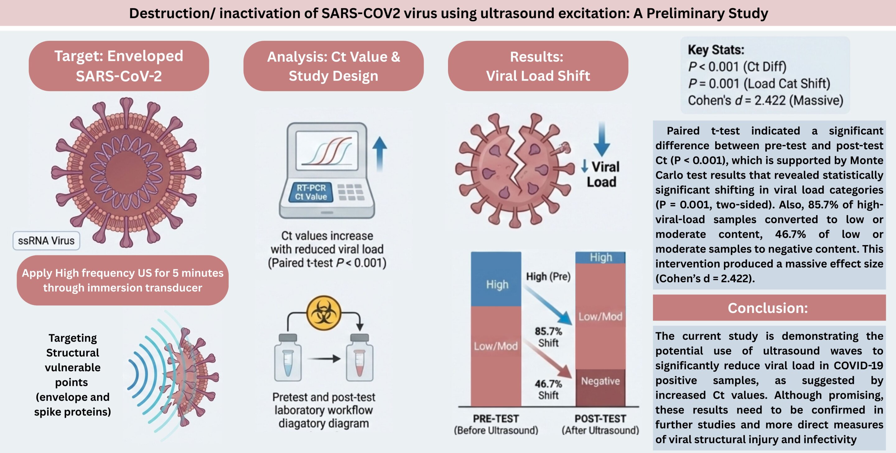 Sound Waves Successfully Destroy COVID-19 Virus in Lab