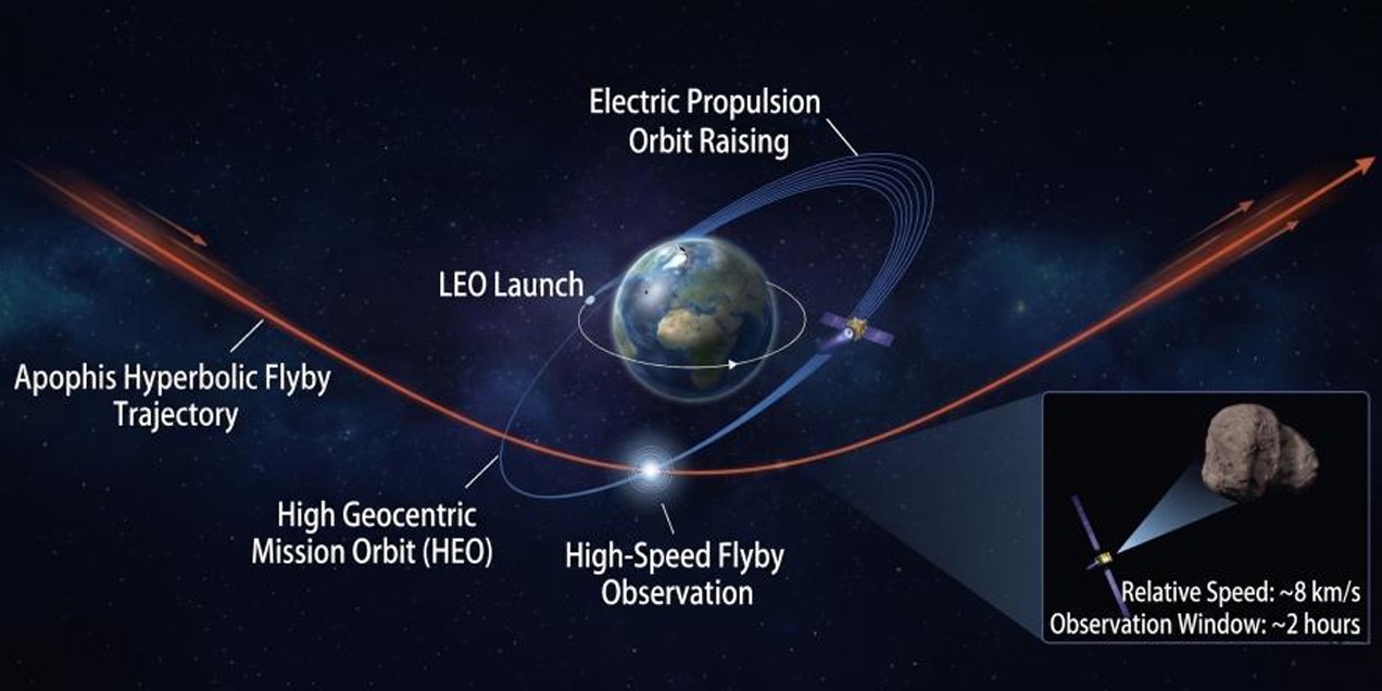 Students Build $2.8M Asteroid Mission for 2029 Flyby