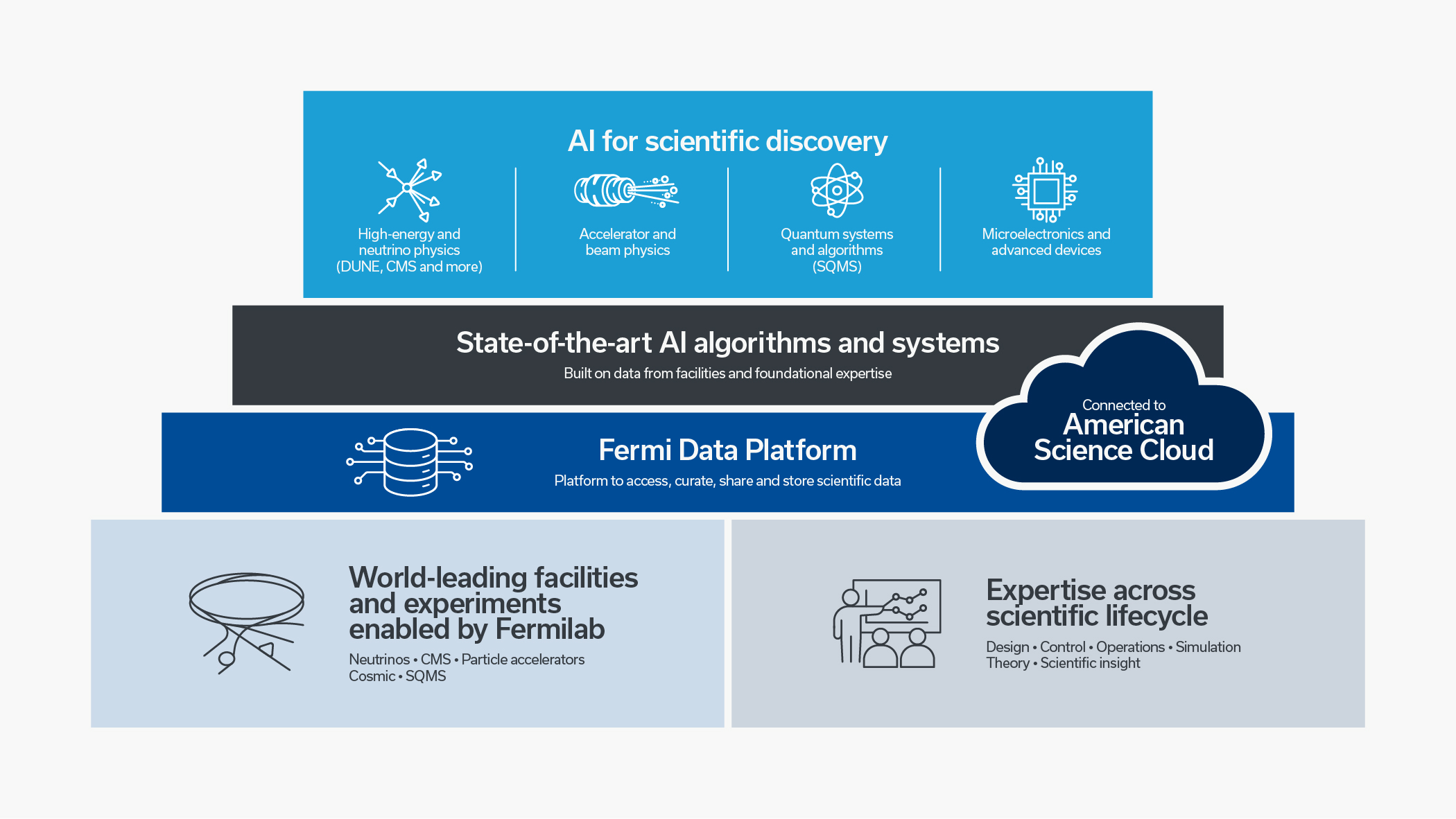 Fermilab Powers AI Cloud to Speed Scientific Breakthroughs