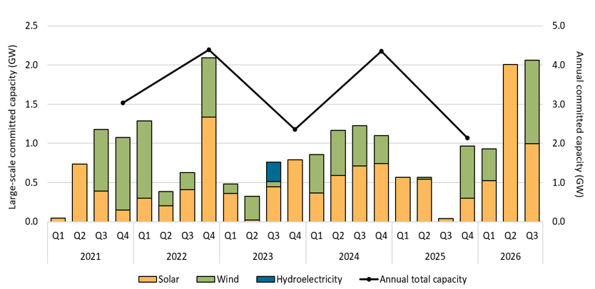 Australia Breaks Solar Investment Record With 3 Months Left - Image 4