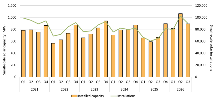 Australia Breaks Solar Investment Record With 3 Months Left - Image 5