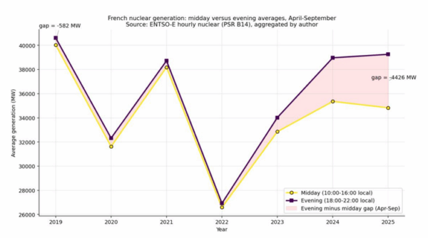 France's Nuclear Plants Now Bend to Solar Power - Image 4