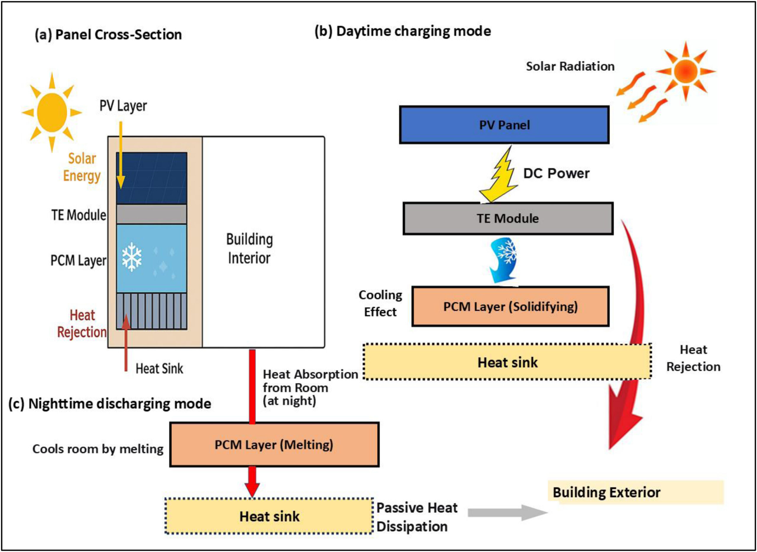 Indian Scientists Turn Old Cooking Oil Into Home Cooling