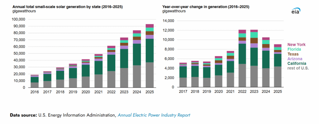 U.S. Rooftop Solar Generation Quadrupled in 10 Years - Image 3