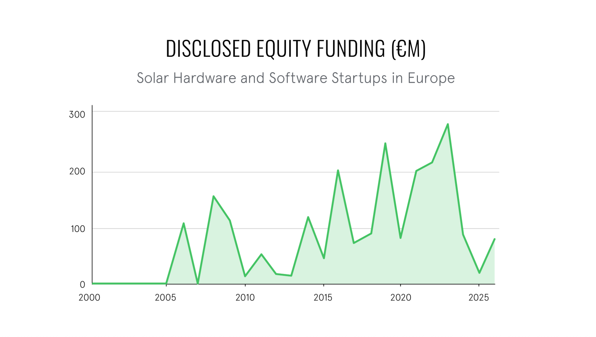 European Solar Startups Triple Funding in 2026